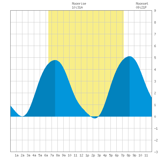 Castleton tide chart for Friday, September 10, 2021
