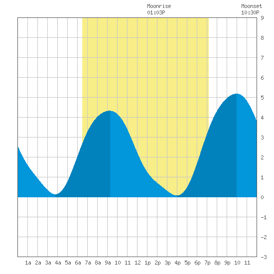 Castleton tide chart for Sunday, September 12, 2021