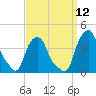 Castleton tide chart for Sunday, September 12, 2021