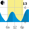 Castleton tide chart for Monday, September 13, 2021