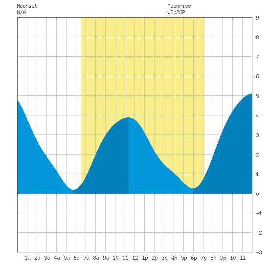 Castleton tide chart for Tuesday, September 14, 2021