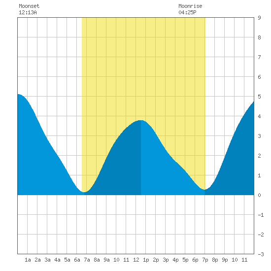 Castleton tide chart for Wednesday, September 15, 2021