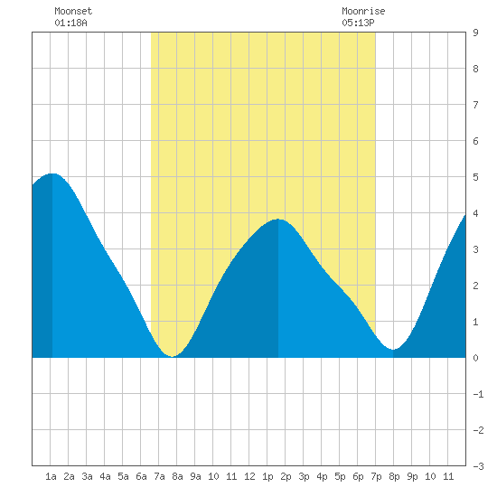 Castleton tide chart for Thursday, September 16, 2021