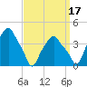 Castleton tide chart for Friday, September 17, 2021