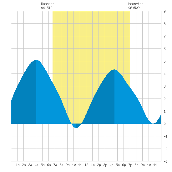Castleton tide chart for Sunday, September 19, 2021