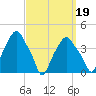 Castleton tide chart for Sunday, September 19, 2021