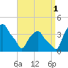 Castleton tide chart for Wednesday, September 1, 2021
