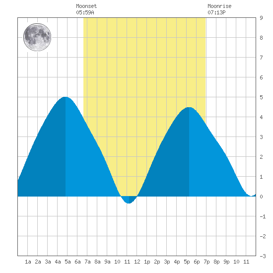 Castleton tide chart for Monday, September 20, 2021