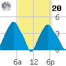 Castleton tide chart for Monday, September 20, 2021