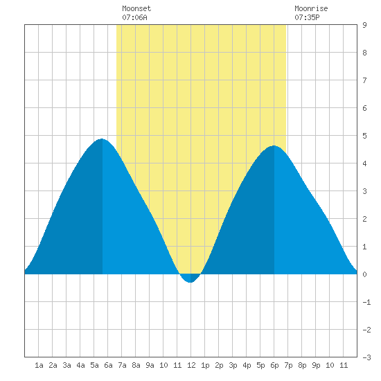 Castleton tide chart for Tuesday, September 21, 2021