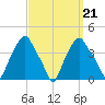 Castleton tide chart for Tuesday, September 21, 2021