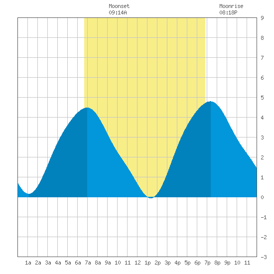 Castleton tide chart for Thursday, September 23, 2021