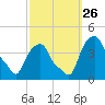 Castleton tide chart for Sunday, September 26, 2021