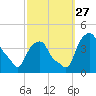 Castleton tide chart for Monday, September 27, 2021