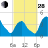 Castleton tide chart for Tuesday, September 28, 2021