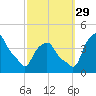 Castleton tide chart for Wednesday, September 29, 2021