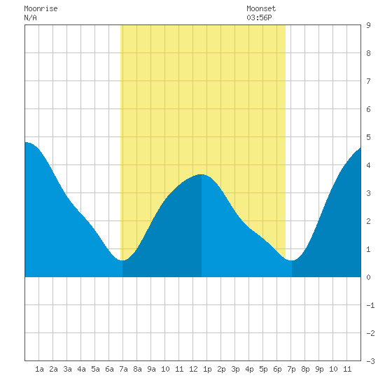 Castleton tide chart for Thursday, September 30, 2021