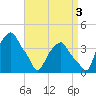 Castleton tide chart for Friday, September 3, 2021