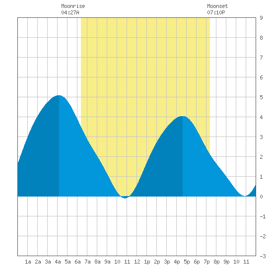 Castleton tide chart for Sunday, September 5, 2021