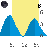 Castleton tide chart for Monday, September 6, 2021