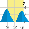 Castleton tide chart for Tuesday, September 7, 2021
