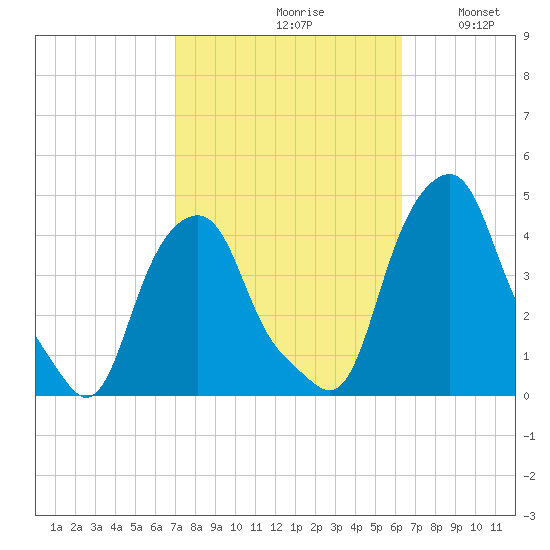 Castleton tide chart for Sunday, October 10, 2021