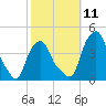 Castleton tide chart for Monday, October 11, 2021