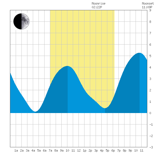 Castleton tide chart for Tuesday, October 12, 2021