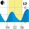 Castleton tide chart for Tuesday, October 12, 2021