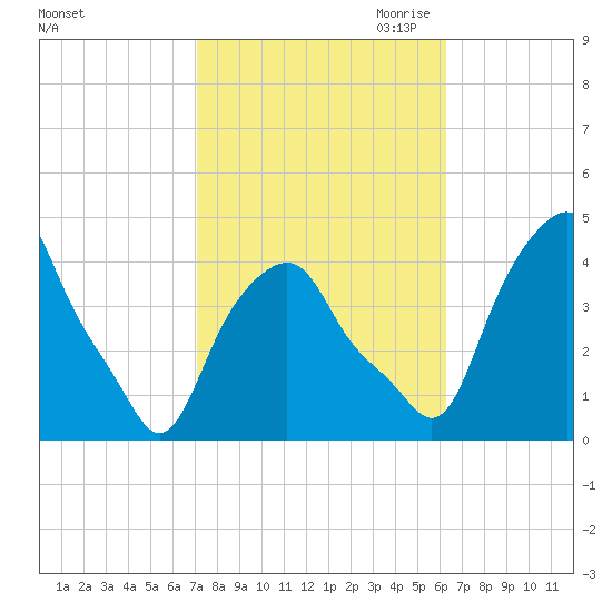 Castleton tide chart for Wednesday, October 13, 2021