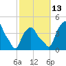 Castleton tide chart for Wednesday, October 13, 2021