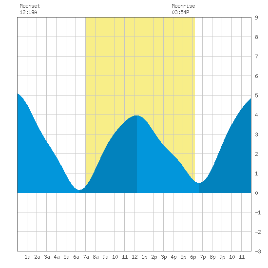Castleton tide chart for Thursday, October 14, 2021