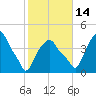 Castleton tide chart for Thursday, October 14, 2021