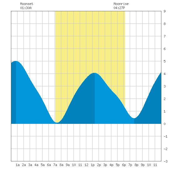 Castleton tide chart for Friday, October 15, 2021