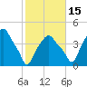 Castleton tide chart for Friday, October 15, 2021