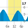 Castleton tide chart for Sunday, October 17, 2021