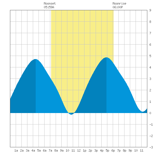 Castleton tide chart for Tuesday, October 19, 2021