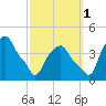 Castleton tide chart for Friday, October 1, 2021