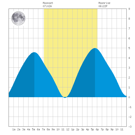 Castleton tide chart for Wednesday, October 20, 2021
