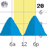 Castleton tide chart for Wednesday, October 20, 2021