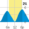 Castleton tide chart for Thursday, October 21, 2021