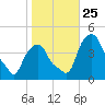 Castleton tide chart for Monday, October 25, 2021