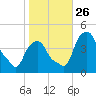 Castleton tide chart for Tuesday, October 26, 2021