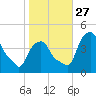 Castleton tide chart for Wednesday, October 27, 2021