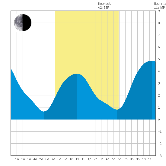Castleton tide chart for Thursday, October 28, 2021