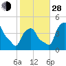 Castleton tide chart for Thursday, October 28, 2021