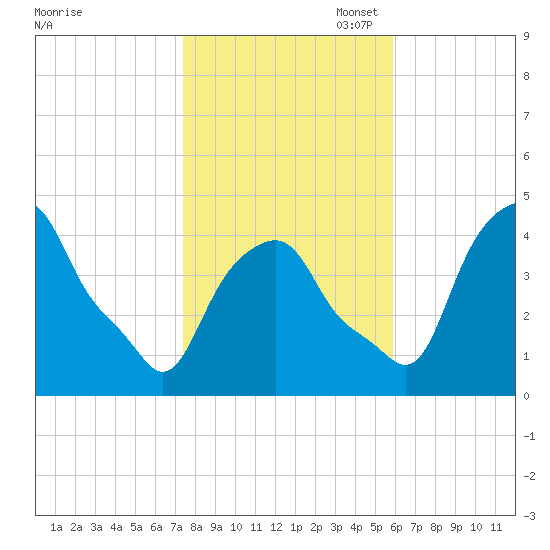 Castleton tide chart for Friday, October 29, 2021