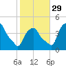 Castleton tide chart for Friday, October 29, 2021