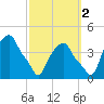 Castleton tide chart for Saturday, October 2, 2021