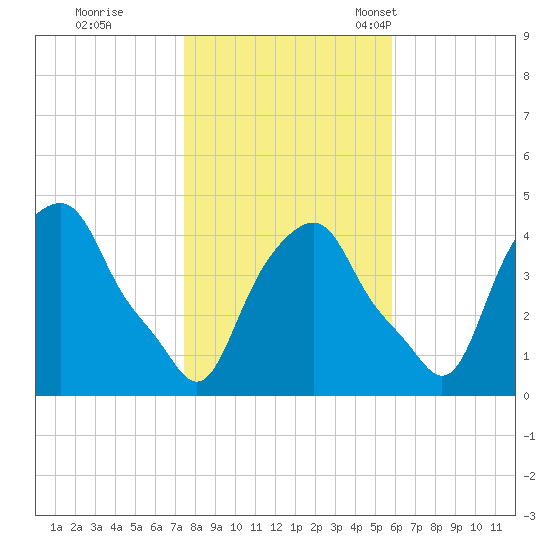 Castleton tide chart for Sunday, October 31, 2021